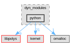 Singular/dyn_modules/python