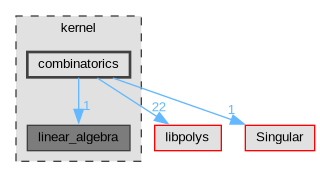 kernel/combinatorics